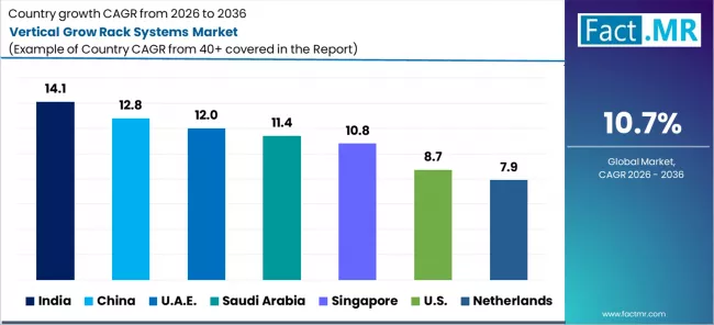 Vertical Grow Rack Systems Market Cagr Analysis By Country