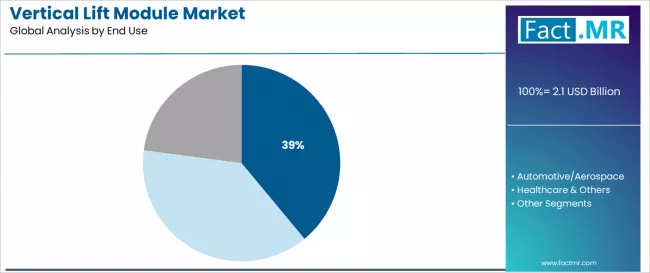 Vertical Lift Module Market Analysis By End Use Vertical Lift Module Market Analysis By End Use