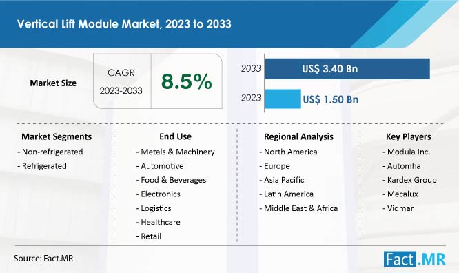 Vertical lift module market growth forecast by Fact.MR