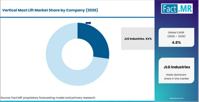 Vertical Mast Lift Market Analysis By Company