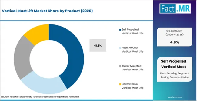 Vertical Mast Lift Market Analysis By Product