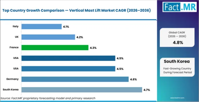 Vertical Mast Lift Market Cagr Analysis By Country
