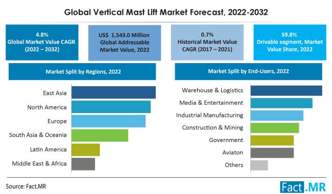 Vertical mast lift market forecast by Fact.MR