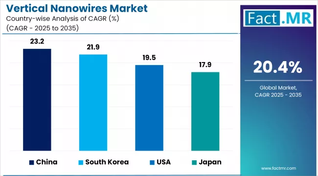 Vertical Nanowires Market By Country