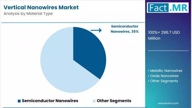 Vertical Nanowires Market By Material Type