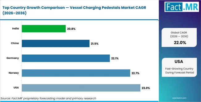 Vessel Charging Pedestals Market Cagr Analysis By Country Vessel Charging Pedestals Market Cagr Analysis By Country