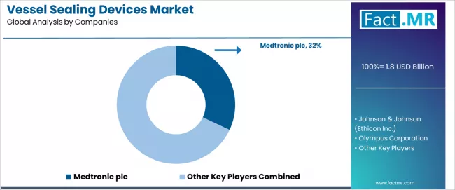 Vessel Sealing Devices Market Analysis By Company Vessel Sealing Devices Market Analysis By Company