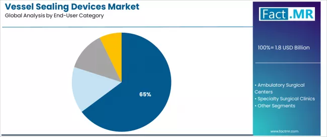 Vessel Sealing Devices Market Analysis By End User Category Vessel Sealing Devices Market Analysis By End User Category