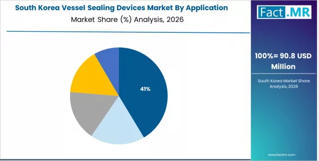 Vessel Sealing Devices Market South Korea Market Share Analysis By Application Sector Vessel Sealing Devices Market South Korea Market Share Analysis By Application Sector