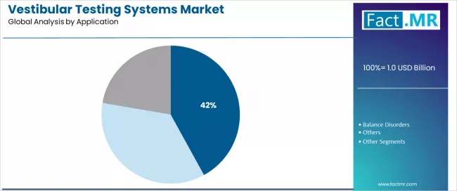 Vestibular Testing Systems Market Analysis By Application