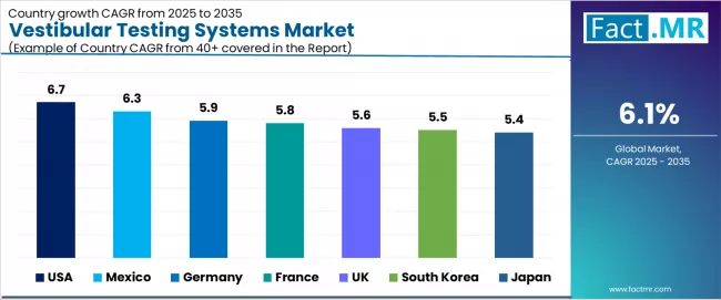 Vestibular Testing Systems Market Cagr Analysis By Country