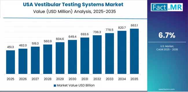 Vestibular Testing Systems Market Country Value Analysis