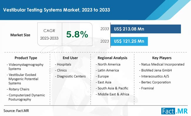 Vestibular Testing Systems Market Size, Share, Trends, Growth, Demand and Sales Forecast Report by Fact.MR