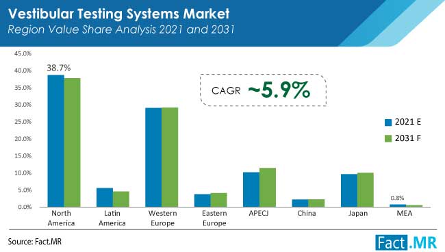 Vestibular testing systems market region value share analysisby Fact.MR