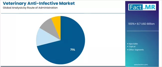 Veterinary Anti Infective Market Analysis By Route Of Administration