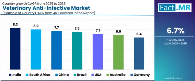 Veterinary Anti Infective Market Cagr Analysis By Country