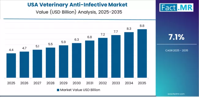 Veterinary Anti Infective Market Country Value Analysis