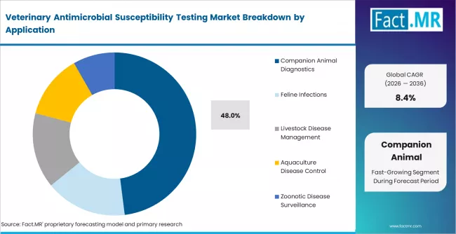 Veterinary Antimicrobial Susceptibility Testing Market Analysis By Application