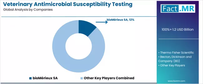 Veterinary Antimicrobial Susceptibility Testing Market Analysis By Company Veterinary Antimicrobial Susceptibility Testing Market Analysis By Company