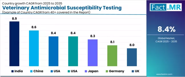 Veterinary Antimicrobial Susceptibility Testing Market Cagr Analysis By Country Veterinary Antimicrobial Susceptibility Testing Market Cagr Analysis By Country