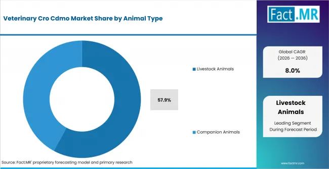Veterinary Cro Cdmo Market Analysis By Animal Type Veterinary Cro Cdmo Market Analysis By Animal Type