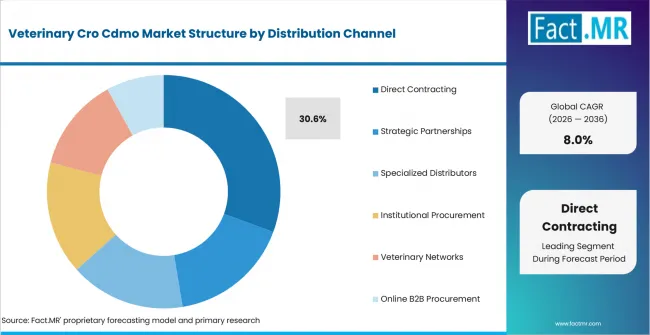 Veterinary Cro Cdmo Market Analysis By Distribution Channel Veterinary Cro Cdmo Market Analysis By Distribution Channel