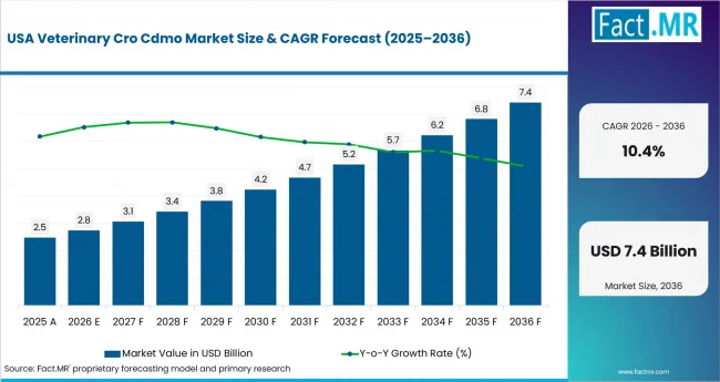 Veterinary Cro Cdmo Market Country Value Analysis Veterinary Cro Cdmo Market Country Value Analysis