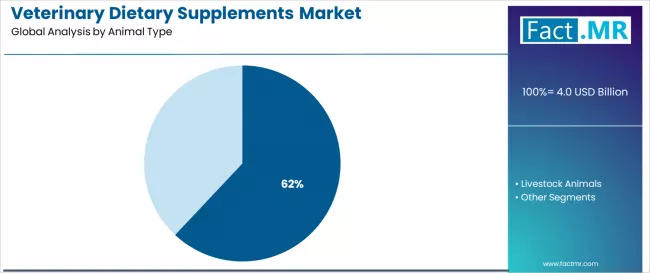Veterinary Dietary Supplements Market Analysis By Animal Type