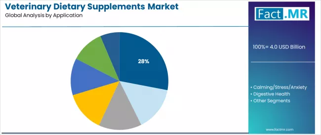 Veterinary Dietary Supplements Market Analysis By Application