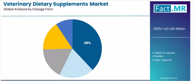 Veterinary Dietary Supplements Market Analysis By Dosage Form