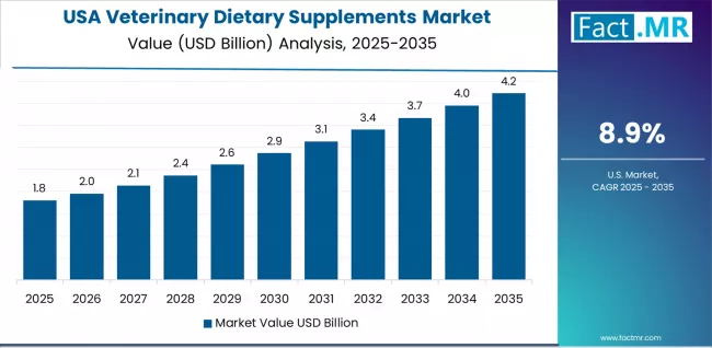 Veterinary Dietary Supplements Market Country Value Analysis