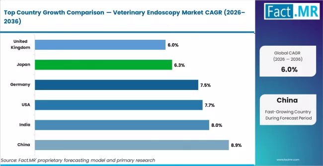 Veterinary Endoscopy Market Cagr Analysis By Country