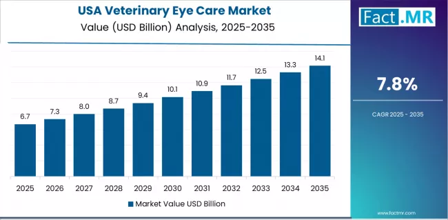 Veterinary Eye Care Market Country Value Analysis