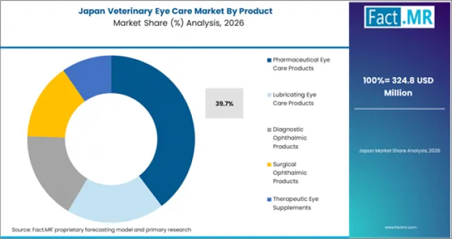 Veterinary Eye Care Market Japan Market Share Analysis By Product