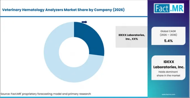 Veterinary Hematology Analyzers Market Analysis By Company