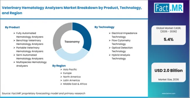 Veterinary Hematology Analyzers Market Breakdown By Product, Technology, And Region