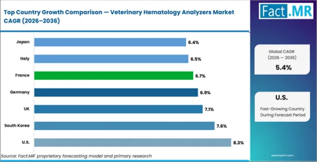 Veterinary Hematology Analyzers Market Cagr Analysis By Country