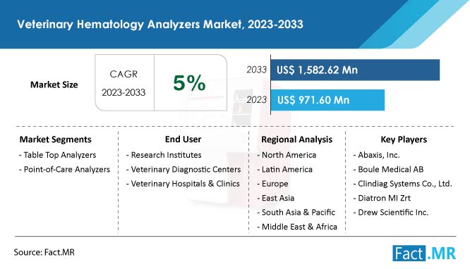 Veterinary hematology analyzers market forecast by Fact.MR