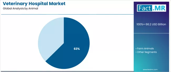 Veterinary Hospital Market Analysis By Animal