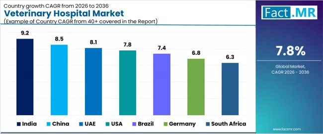 Veterinary Hospital Market Cagr Analysis By Country