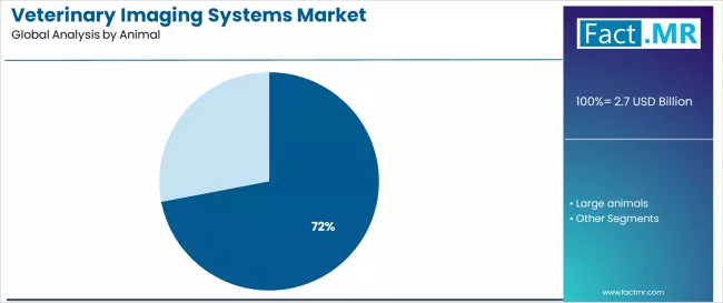 Veterinary Imaging Systems Market Analysis By Animal Veterinary Imaging Systems Market Analysis By Animal