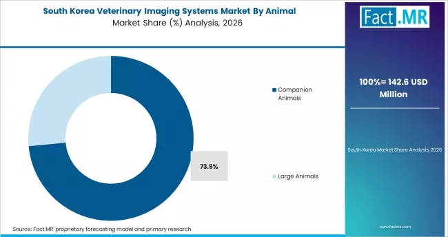 Veterinary Imaging Systems Market South Korea Market Share Analysis By Animal