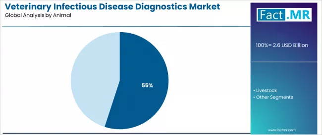 Veterinary Infectious Disease Diagnostics Market Analysis By Animal
