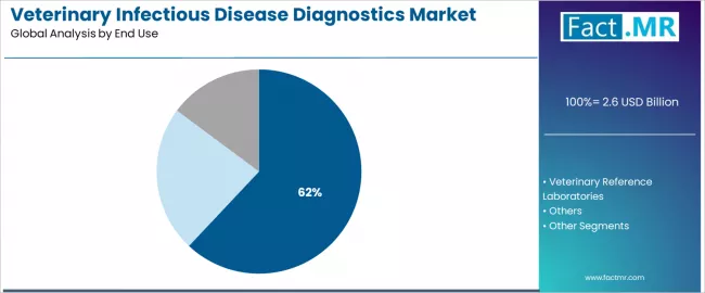 Veterinary Infectious Disease Diagnostics Market Analysis By End Use