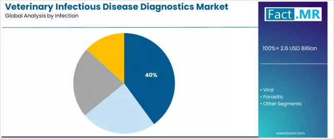 Veterinary Infectious Disease Diagnostics Market Analysis By Infection