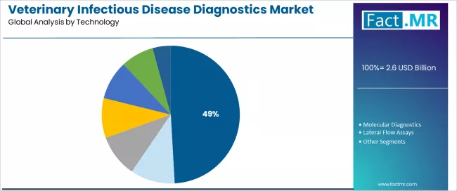 Veterinary Infectious Disease Diagnostics Market Analysis By Technology