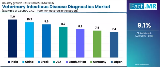 Veterinary Infectious Disease Diagnostics Market Cagr Analysis By Country