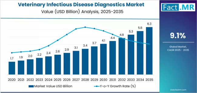 Veterinary Infectious Disease Diagnostics Market Market Value Analysis