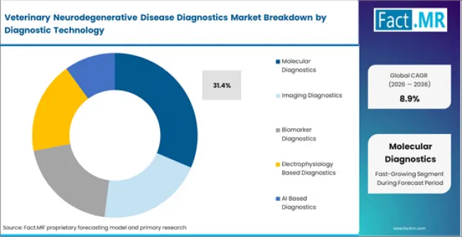 Veterinary Neurodegenerative Disease Diagnostics Market Analysis By Diagnostic Technology Veterinary Neurodegenerative Disease Diagnostics Market Analysis By Diagnostic Technology