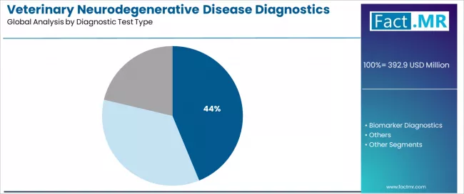 Veterinary Neurodegenerative Disease Diagnostics Market Analysis By Diagnostic Test Type